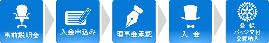 事前説明→入会申込み→理事会承認→入会→登録・バッジ交付・会費納入