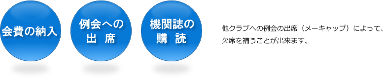 会費の納入・例会への出席・機関誌の購読